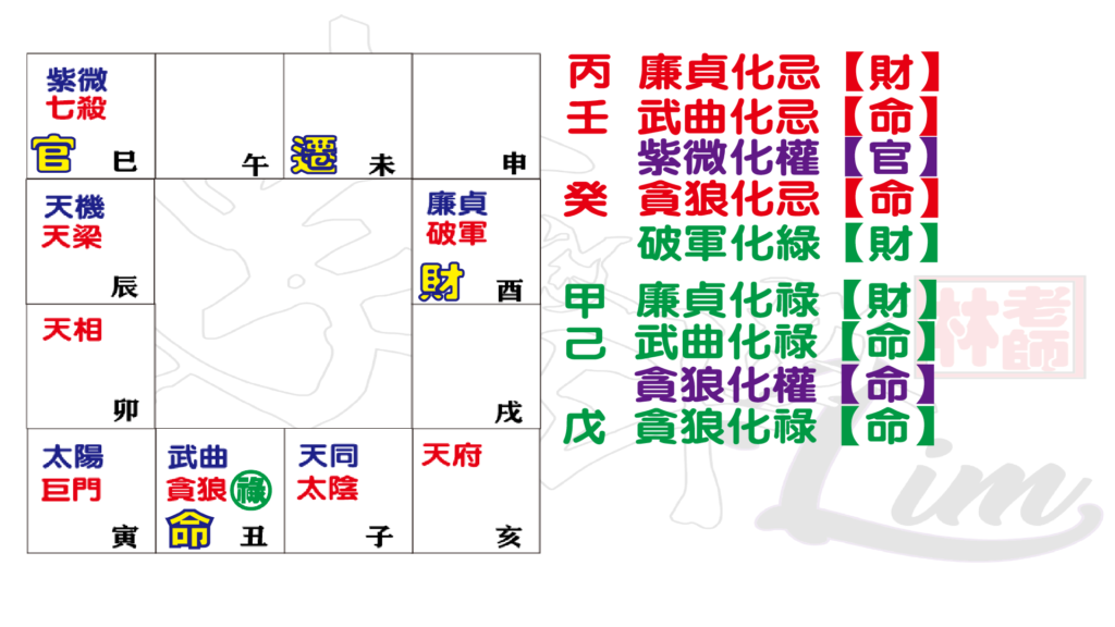 50 科學看紫微