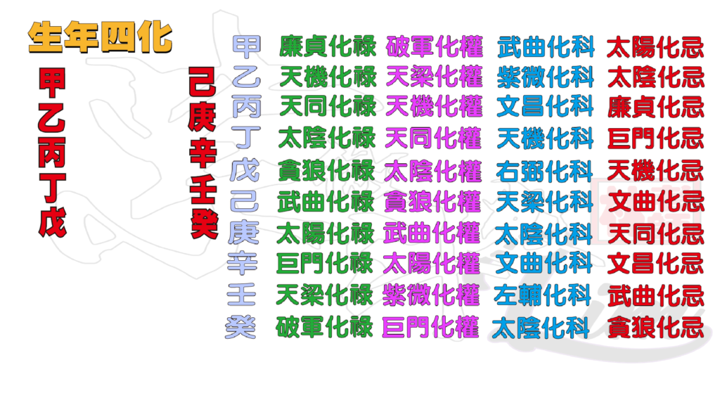166 科學看紫微