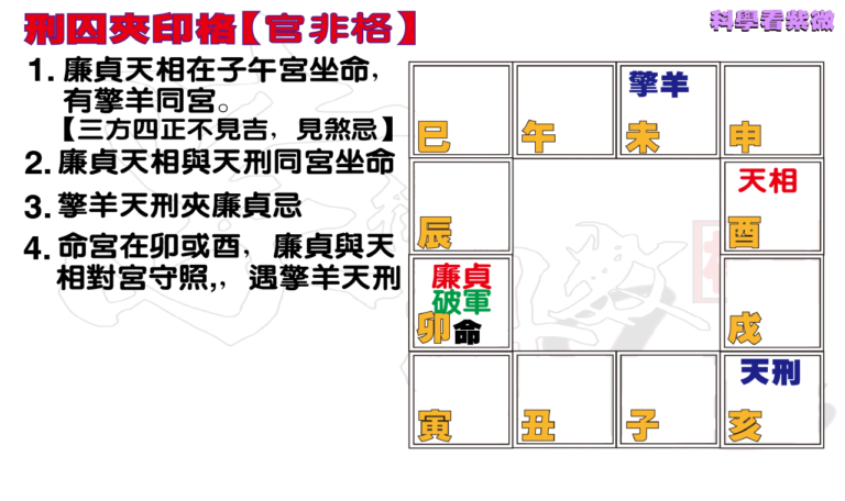 刑囚夹印格-是非官非格 - 科學看紫微
