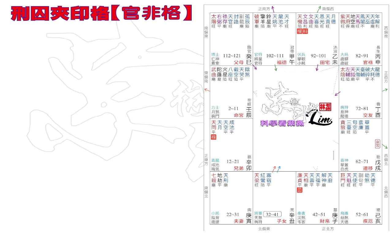 刑囚夹印格-是非官非格 - 科學看紫微
