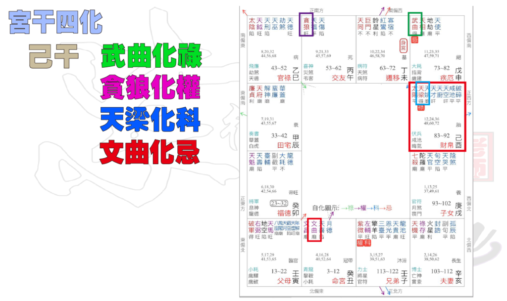 136 科學看紫微