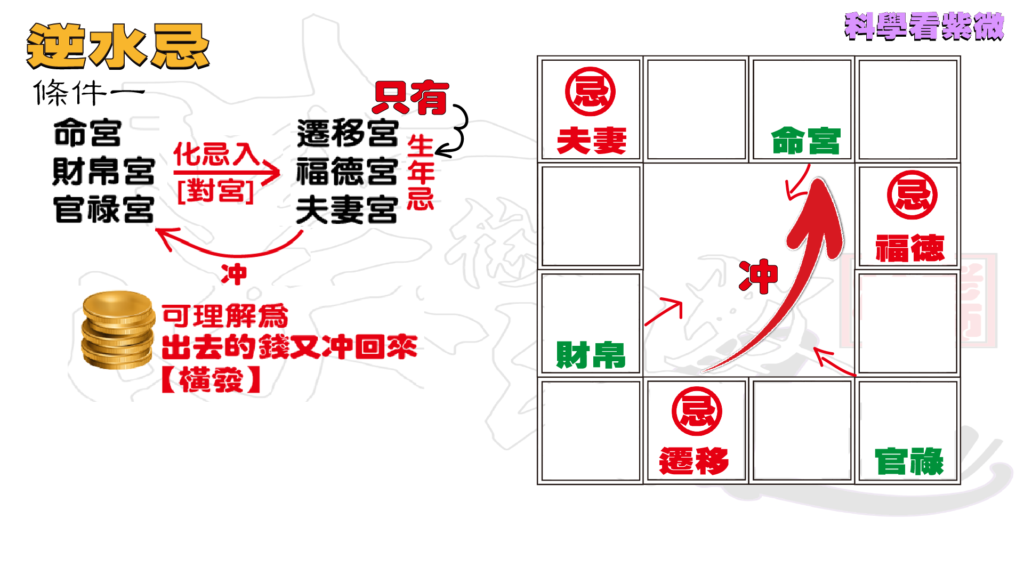 30 科學看紫微