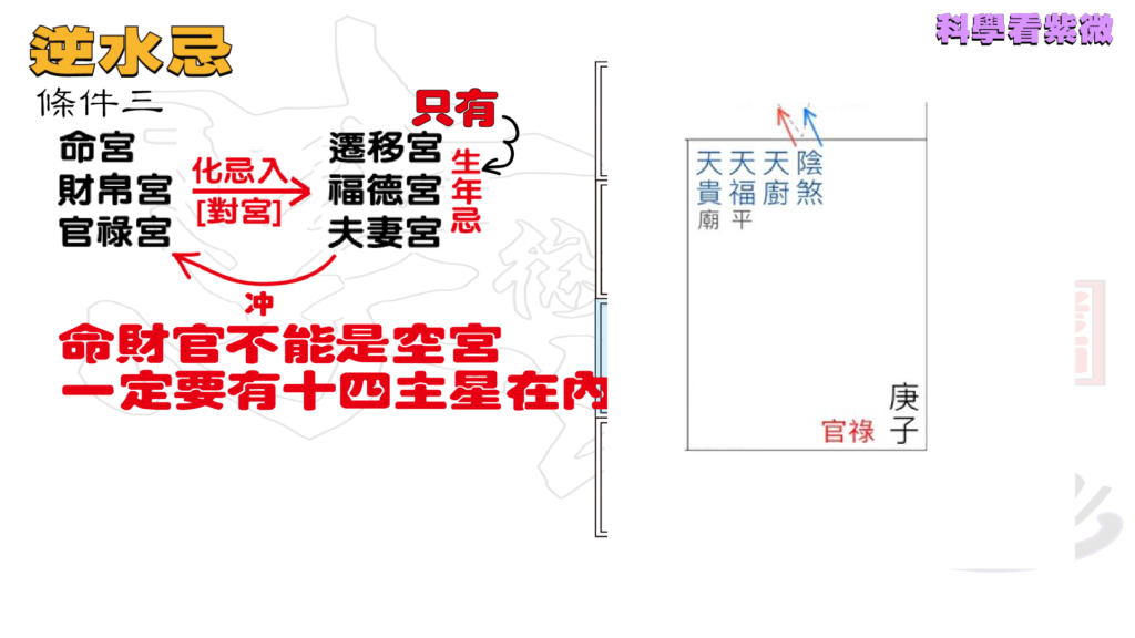 4911 科學看紫微