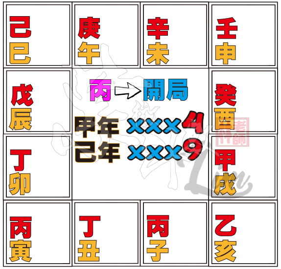 丙 科學看紫微