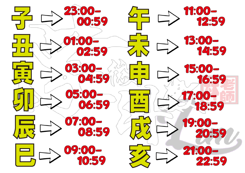 地支31 科學看紫微