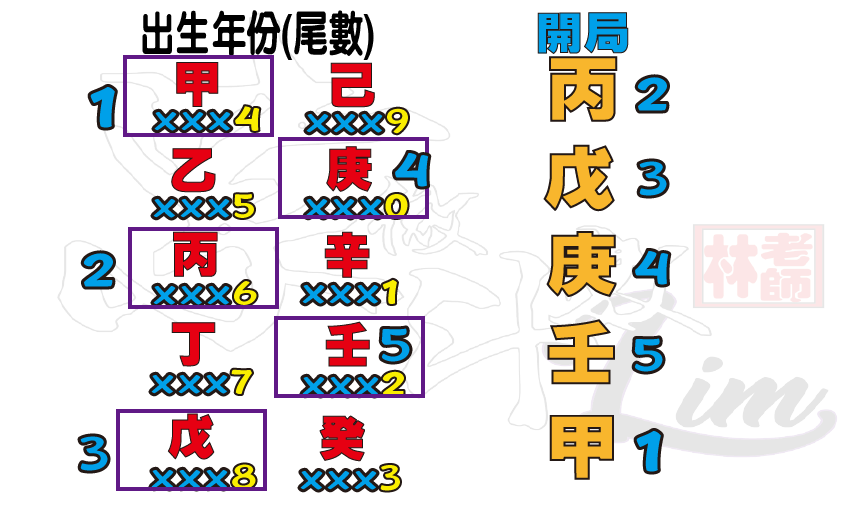 开局ABCD 科學看紫微