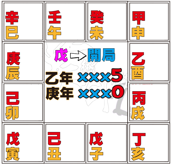 戊 科學看紫微
