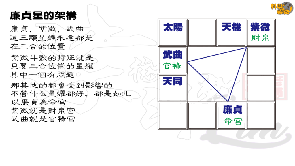 102 科學看紫微