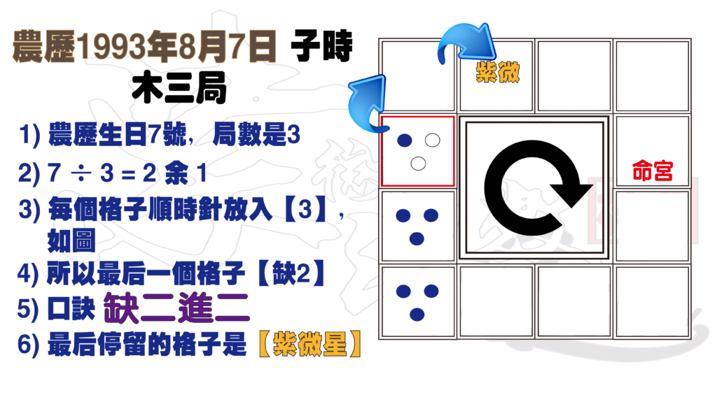 例子114 科學看紫微