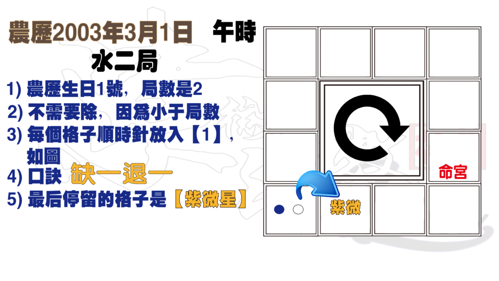 例子26 科學看紫微