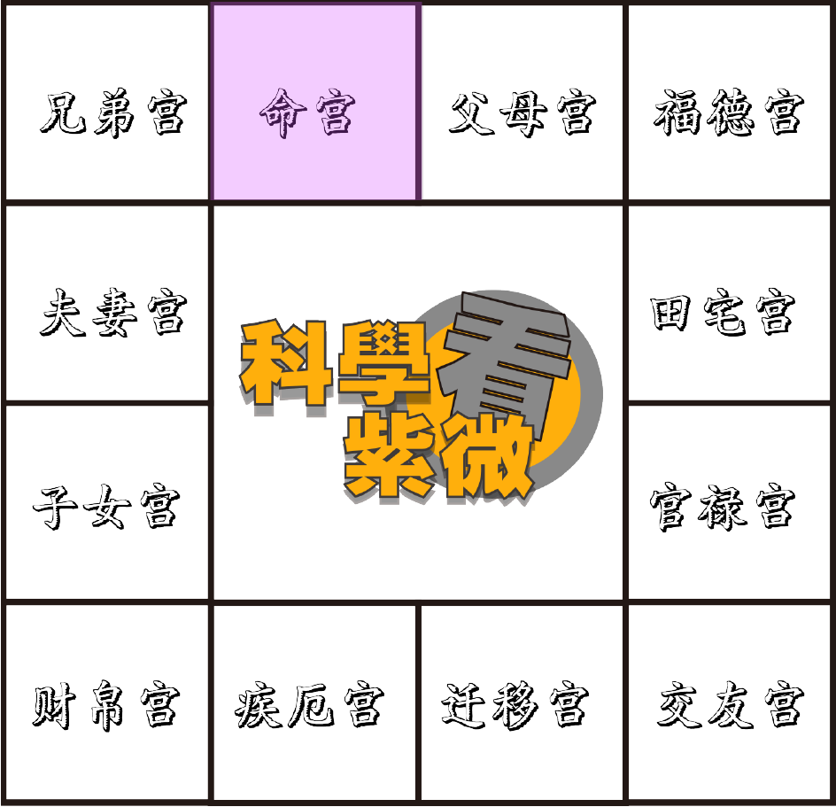 命宫 科學看紫微