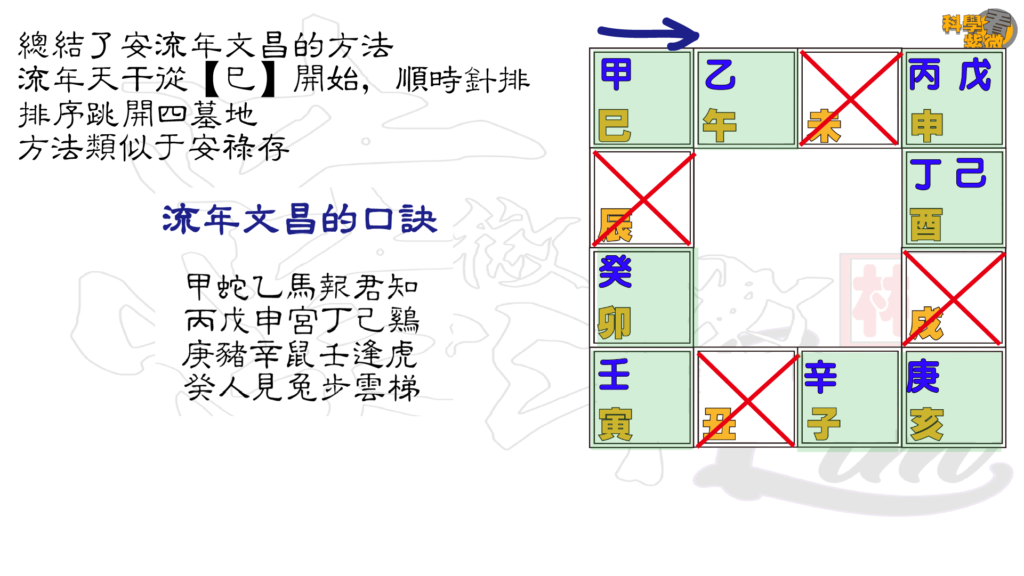 137 科學看紫微