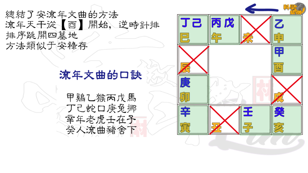 181 科學看紫微