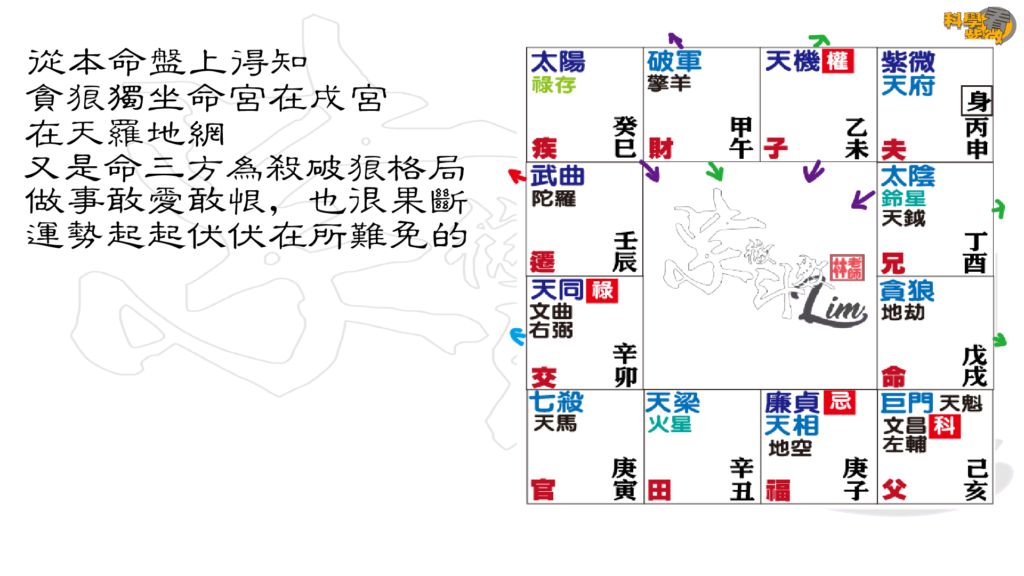 35 科學看紫微