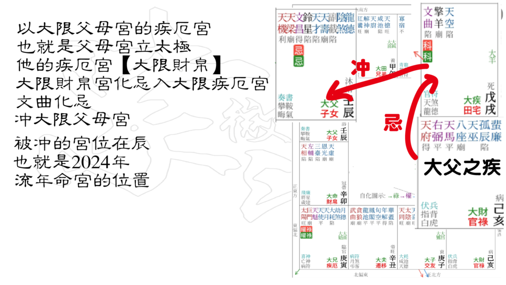 139 科學看紫微