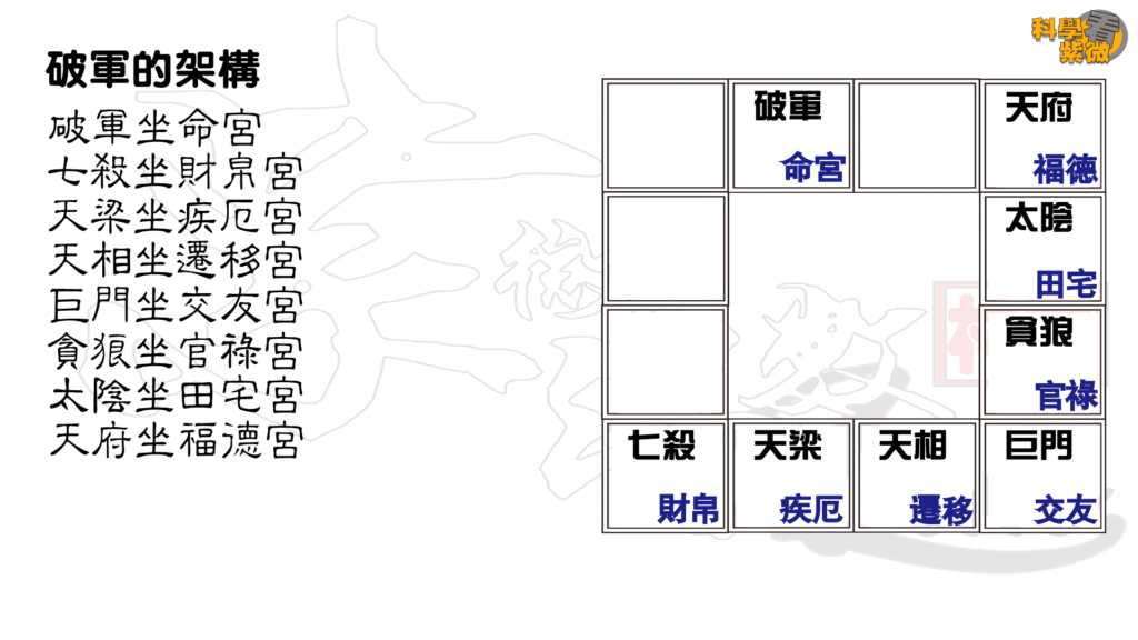 59 科學看紫微