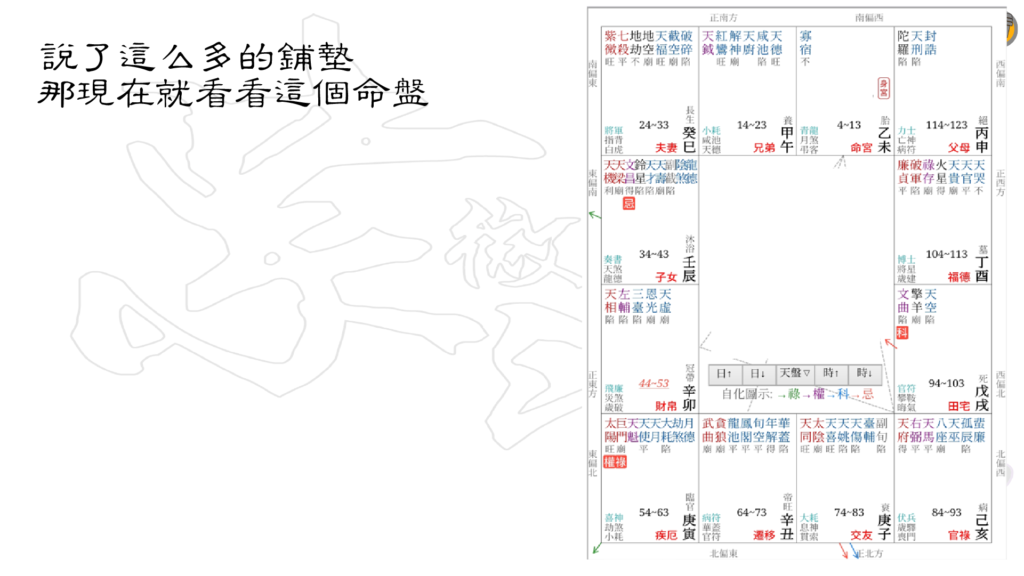 69 科學看紫微